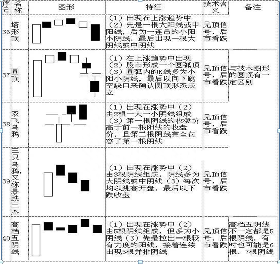 5分钟让你彻底读懂70种K线组合，堪称有史最全！简单明了，掌握，上涨下跌一目了然