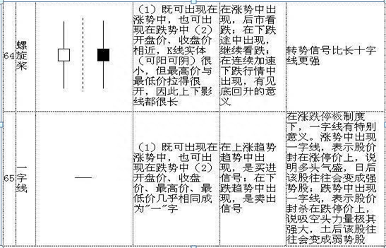 散户若想在A股中真正赚钱致富，不得不看这70种K线大全，精确判断次日涨跌情况