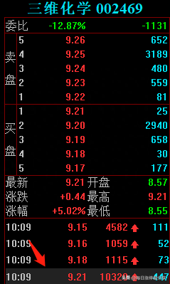 三维化学血战涨停板，大游资炒股养家5542万加入战场，合力封板