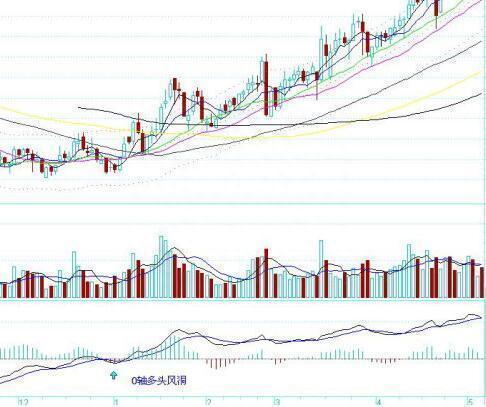 简单实用的MACD买卖法则：多头风洞买入，空头风洞卖出！看懂离高手不远了