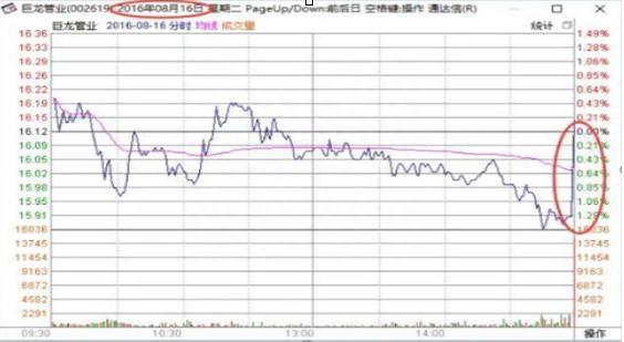 中国股市：如果你持有的股票在尾盘最后半小时突然拉高，你知道意味着什么吗
