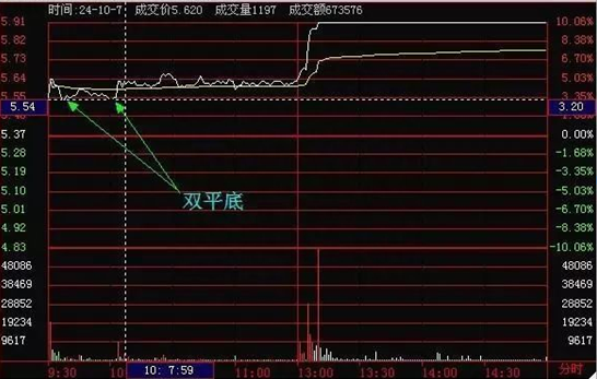 分时怎么看记住这5招，股票精准买入，精准卖出，躺着也能轻松赚钱