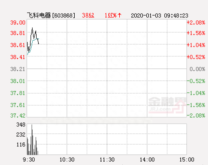 飞科电器大幅拉升1.75% 股价创近2个月新高