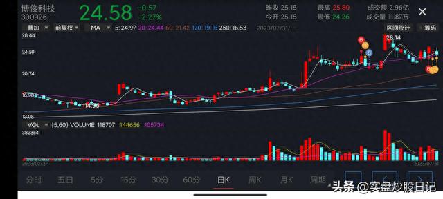 2023.7.31实盘日记：高开低走，弱势反弹