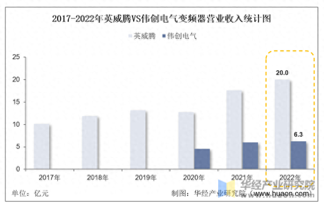 2022年中国变频器行业重点企业洞析：英威腾VS伟创电气「图」