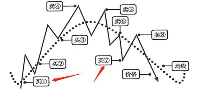 什么是正确的抄底姿势