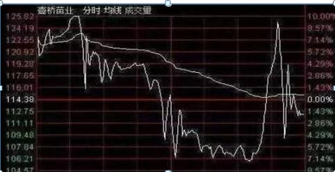 炒股赚钱如何是利润最大化掌握“分时图”这五个技巧轻松做到，胜利大逃亡就是那么简单