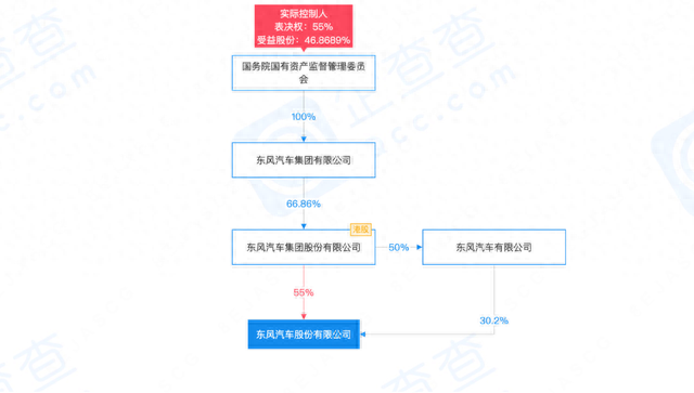 收购旗下A股上市公司55%股份，东风“左手换右手”所为哪般