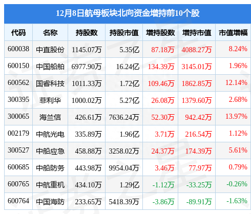 航母板块12月8日跌0.87%，海兰信领跌，主力资金净流出2.03亿元