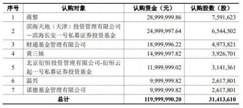 今年前10月定增平均亏4.59%，跑赢大盘15个点！谁最甜谁最毒