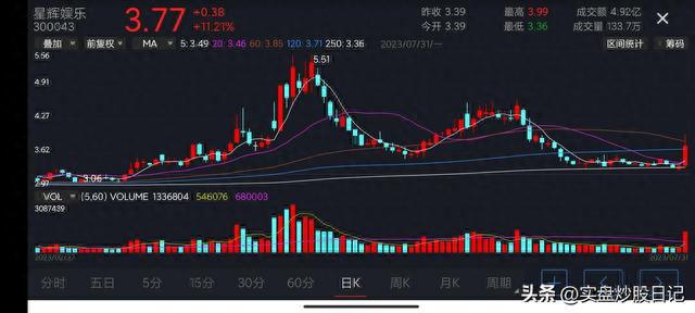 2023.7.31实盘日记：高开低走，弱势反弹