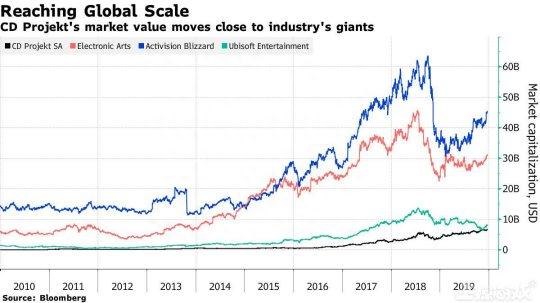 欧洲第一游戏公司换人，波兰蠢驴踩育碧成功上位，网友：活该