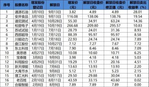 今年前10月定增平均亏4.59%，跑赢大盘15个点！谁最甜谁最毒