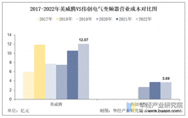 2022年中国变频器行业重点企业洞析：英威腾VS伟创电气「图」