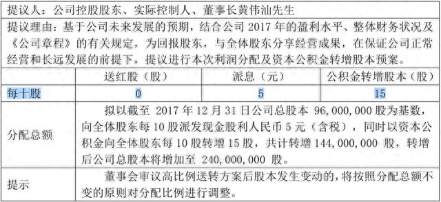 高送转第一枪，股价涨停，股民却呼吁监管介入！这家公司发生了什么