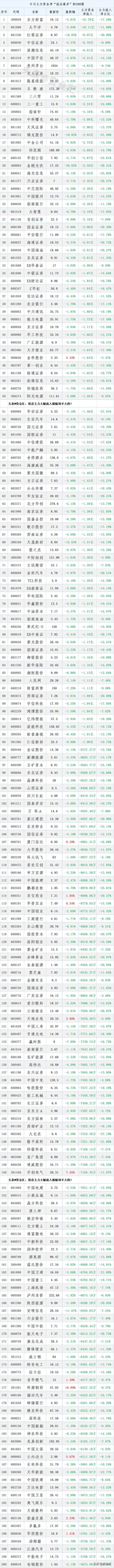 单日最大调整，最新主力资金净流入和净流出个股是他们