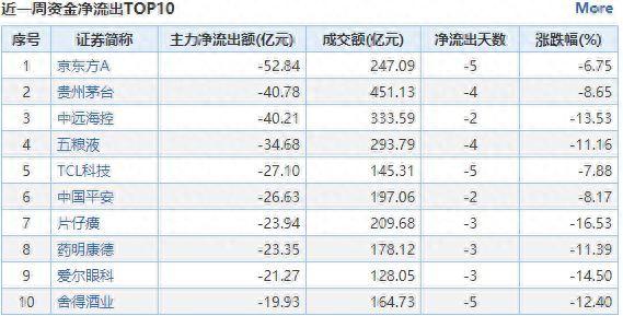 晕了晕了！两日大跌复盘：下半年进场的北向资金已跑光！强势的芯片半导体也被机构狂抛