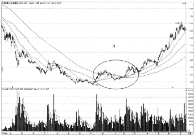 中国股市：为什么“均线粘合之下”无秘密，原来股票涨跌竟在于此