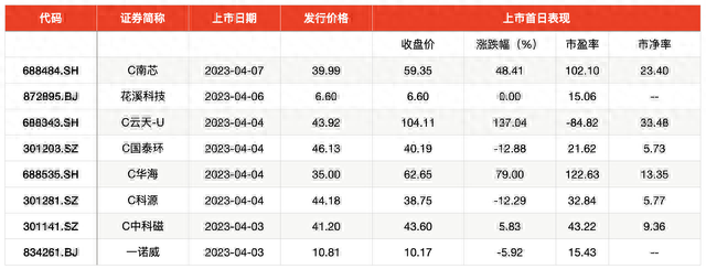 IPO周报｜上周再现大肉签，主板注册制首批十新股今上市