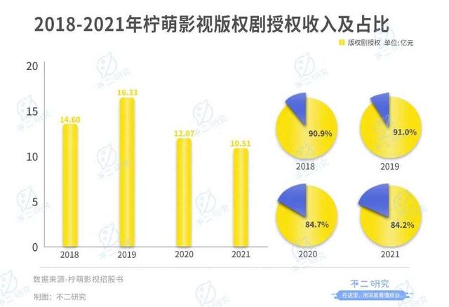 柠萌影视本周三赴港上市，8成收入来自版权剧