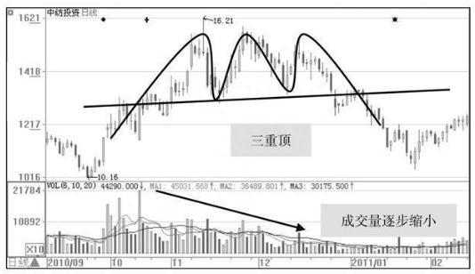 “3大顶部形态”，说明主力在出货而不是洗盘，散户务必牢记，不要再被主力误导