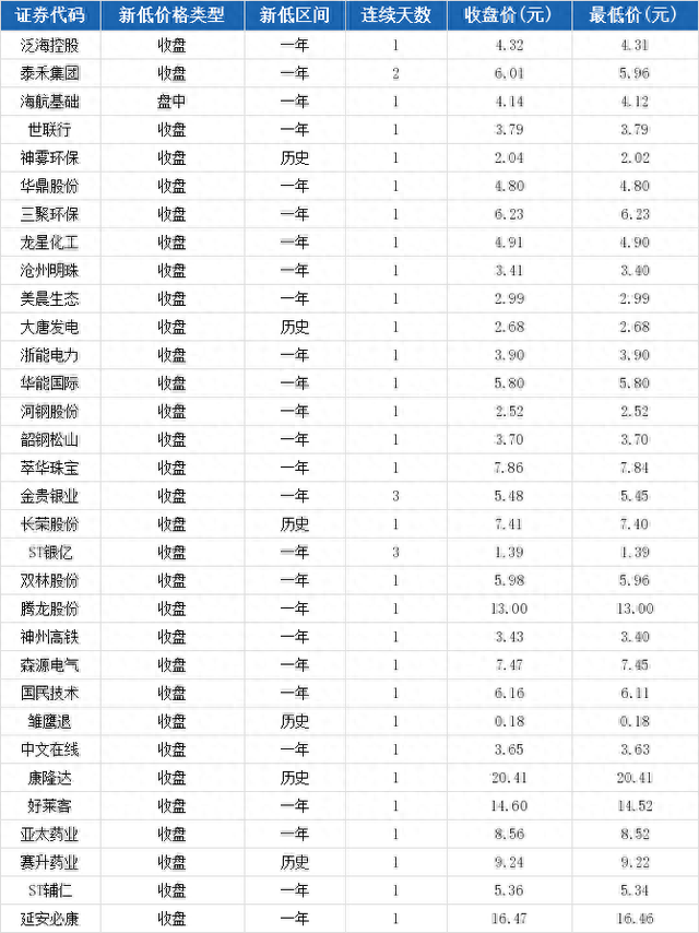 华能国际报收5.80元，创一年新低