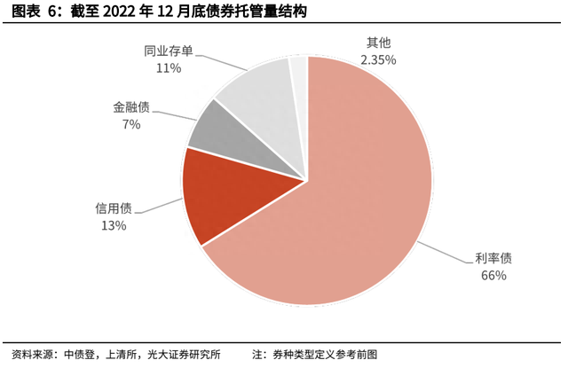 【光大固收】信用债托管量大幅下滑——2022年12月份债券托管量数据点评