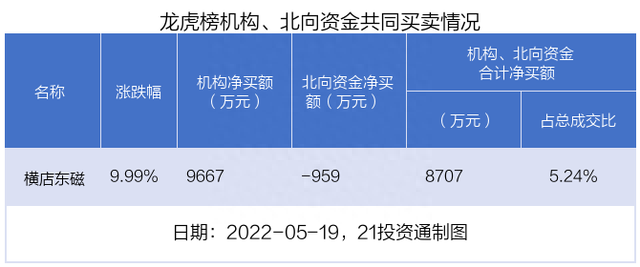 横店东磁放量涨停，机构抢筹，却遭北向资金卖出（名单）