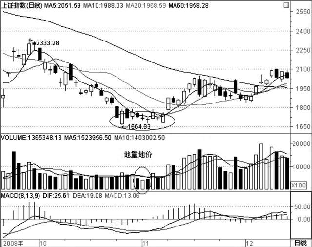 A股史上唯一最真实的指标“成交量”，一旦掌握，轻松把我买卖点！