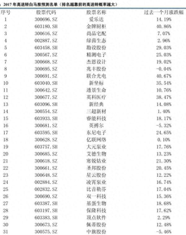 “高送转”第一股凯普生物三连板，这些潜在标的会否接力