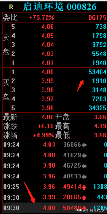 启迪环境涨停，北京呼家楼投入6445万，打造环保板块的新龙头