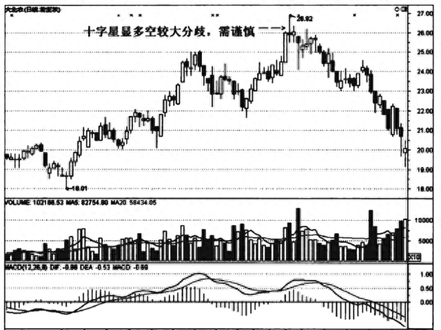 这3种K线是股价见顶的信号，千万不能买进！（图解）