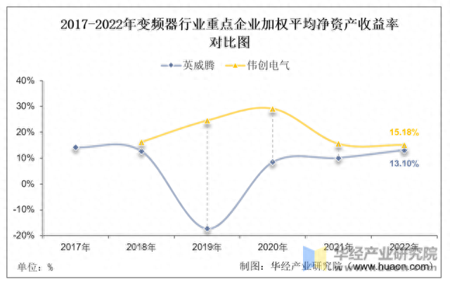 2022年中国变频器行业重点企业洞析：英威腾VS伟创电气「图」