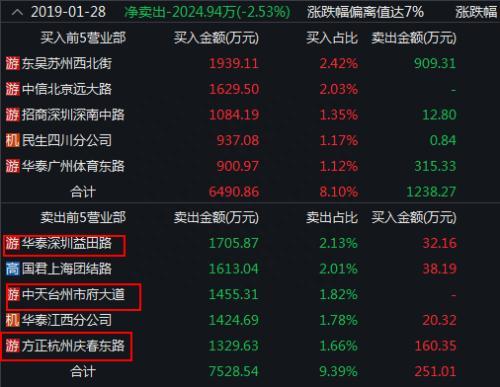 42股跌停！两类股挤满跌幅榜 三连板股票开始数跌停