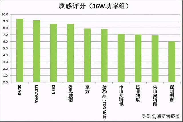 20款紫外线杀菌灯对比试验：你用的安全有效吗