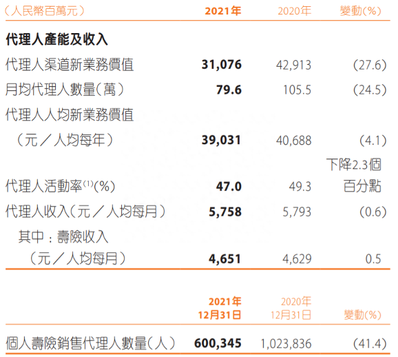 日赚2.78亿，现金分红431.74亿！中国平安年报出炉，H股反弹10%