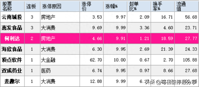 涨停复盘：太平洋被小鳄鱼盯上，狂买2.13亿！机构也怼了1.51亿