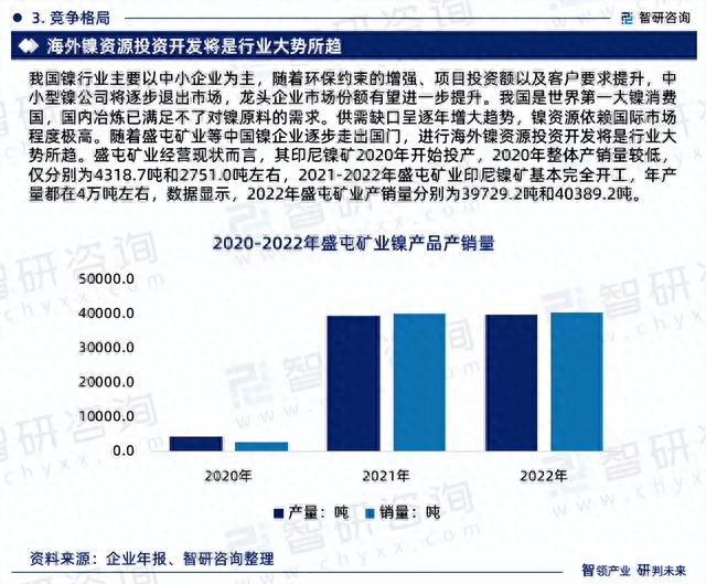 2023版中国镍行业市场深度分析研究报告（智研咨询发布）