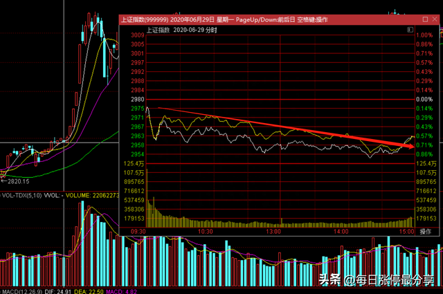 统计近10年A股端午节前后大盘涨跌情况，最惨2018年，暴跌3.78%