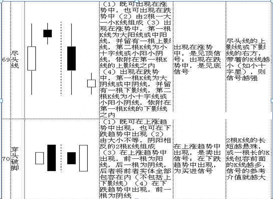 散户若想在A股中真正赚钱致富，不得不看这70种K线大全，精确判断次日涨跌情况