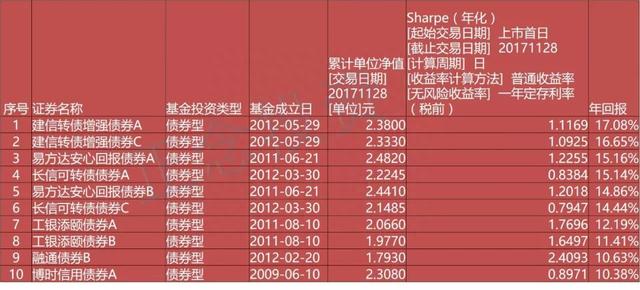 唯基解密｜4.夏普比率——同样的增长，但质量不同