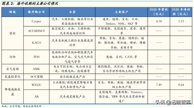 智能底盘龙头，中鼎股份：海外并购，高技术壁垒成就宽护城河