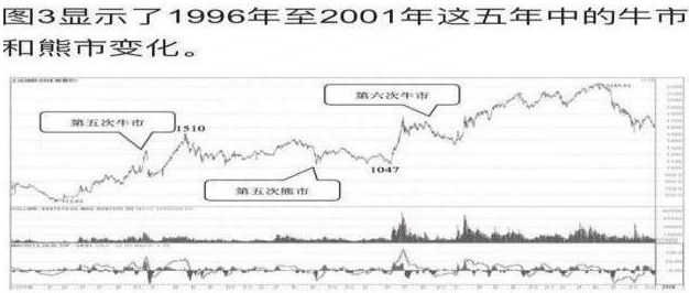 总结历次牛市时间规律告诉你：牛市将在什么时候开启此文无价，很短很深