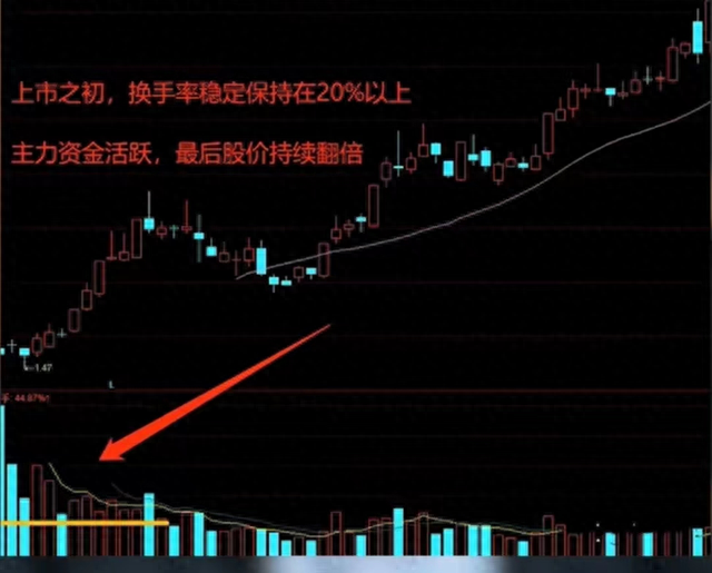 换手率实战方法选股技巧