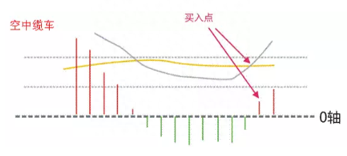 简单实用的MACD买卖法则：多头风洞买入，空头风洞卖出！看懂离高手不远了