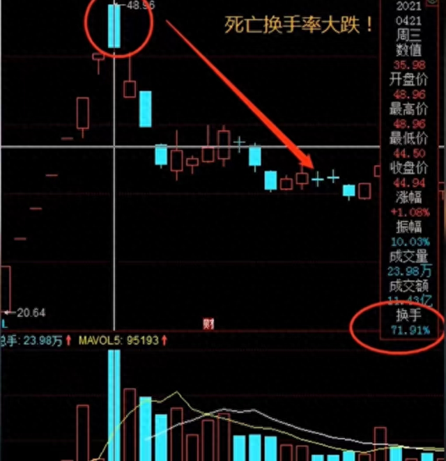 换手率实战方法选股技巧