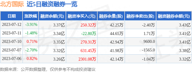 北方国际（000065）7月12日主力资金净卖出4426.01万元