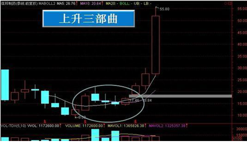 “仙人指路”形态：主力拉升前的最后一个试盘动作！后市股价将主升浪上涨