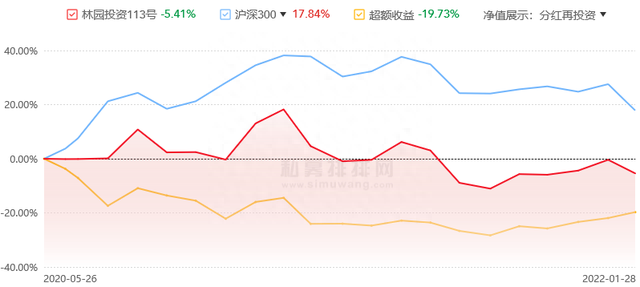 明星私募林园投资旗下138只基金开年亏损 68只跌超10%