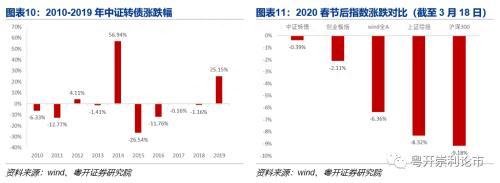 康崇利：一文读懂可转债